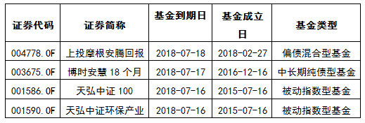 【基金市場研究周報】定開式基金髮行增多，資金持續流入ETF基金 商業 第6張