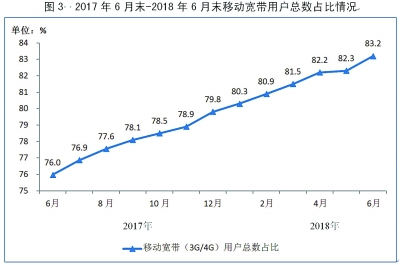 2018年上半年通信业经济运行情况:50Mbps