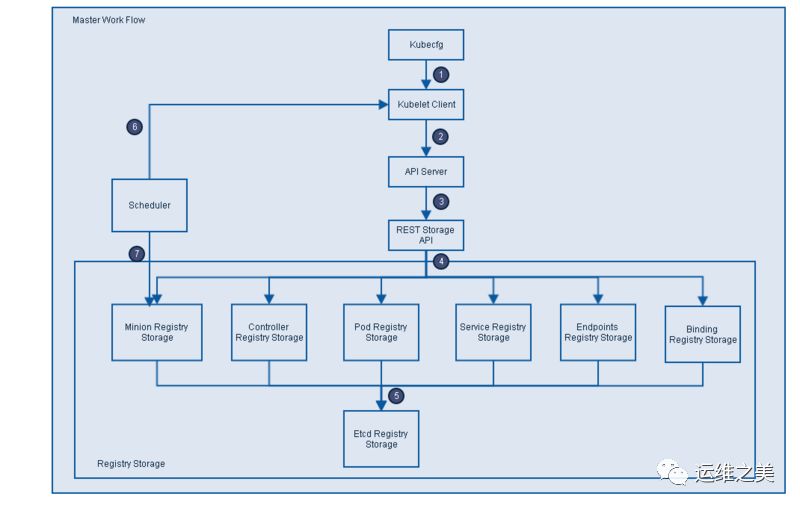 圖解 Kubernetes 架構 科技 第2張