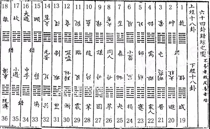 六十四卦三十六宫按"当位说"奇偶位次分布图
