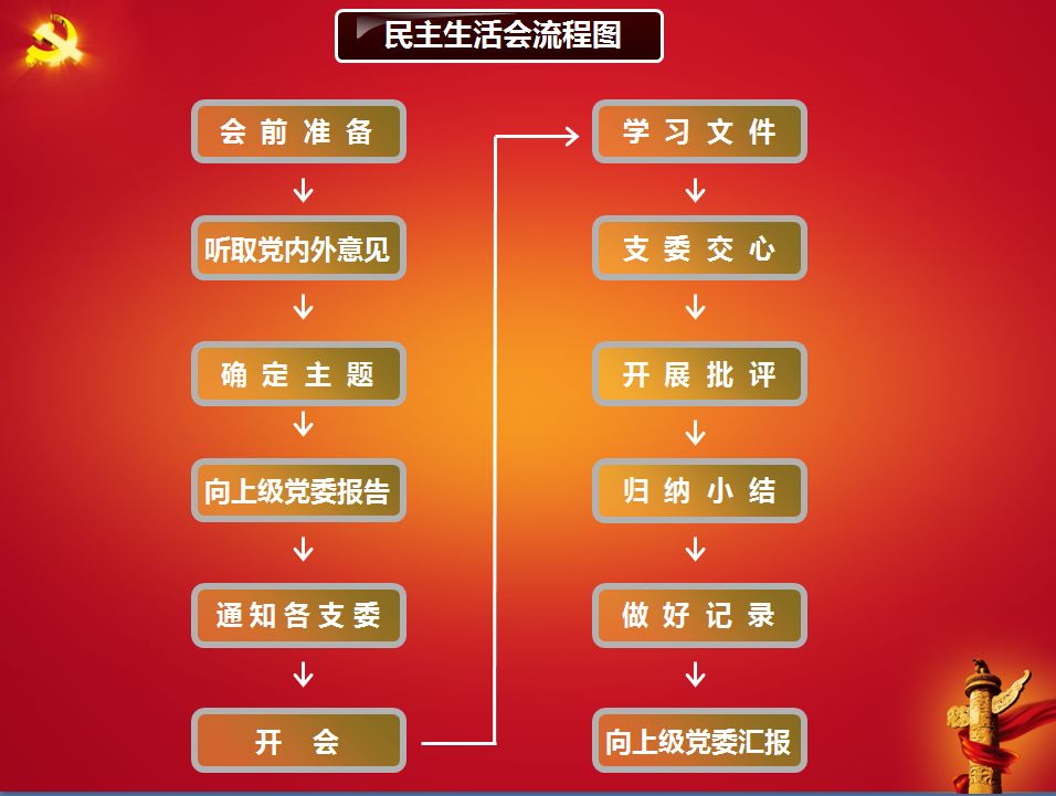 党建实战大讲堂民主生活会组织生活会与民主评议党员活动三者区别和