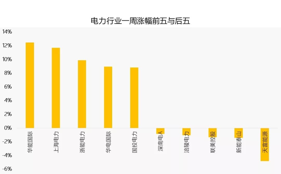 【長江證券電力公用|一周核心總結】兩部委再推市場化，擬通過先行先試，理順和打通電力及其上下遊行業的價格市場化形成機制 商業 第8張