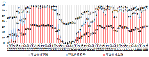 房價觸及過熱區間，調控升級概率增加 商業 第3張