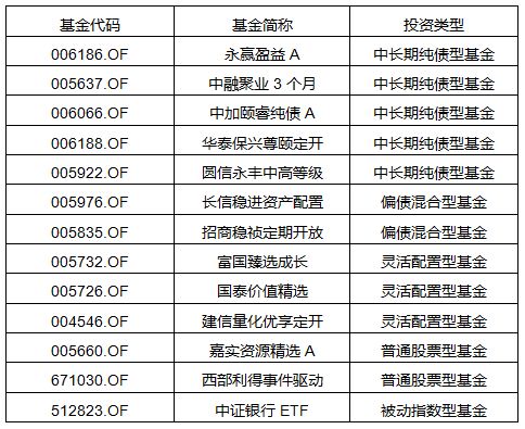 【基金市場研究周報】定開式基金髮行增多，資金持續流入ETF基金 商業 第5張