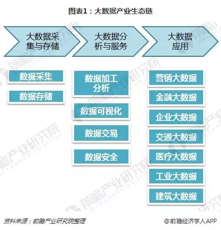 2018年大数据产业发展格局现状分析 加速向传统产业渗透