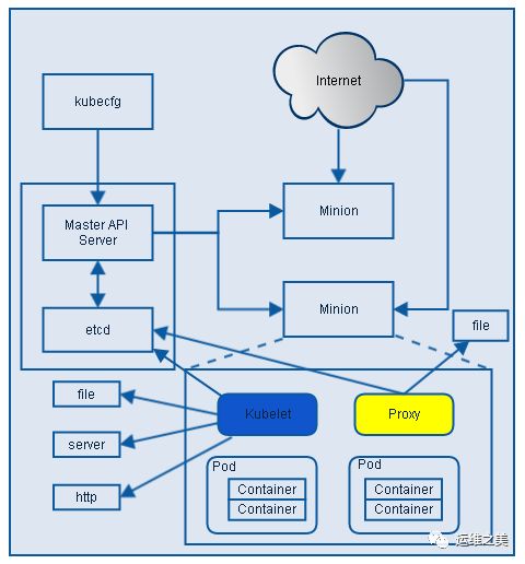 圖解 Kubernetes 架構 科技 第4張