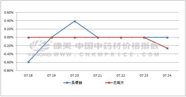 515個主流藥材品種中，草豆蔻領漲排行榜 商業 第7張