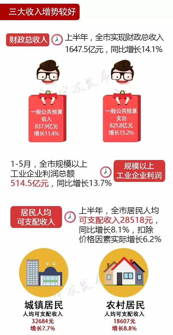 阜阳gdp破5000亿_宁波上半年GDP破5000亿 居民消费价格同比上涨1.8