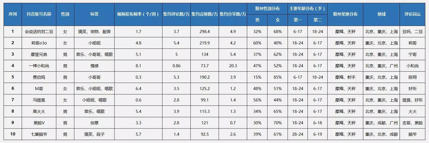 抖音运营的10个小秘诀做抖音大号也不是很难嘛