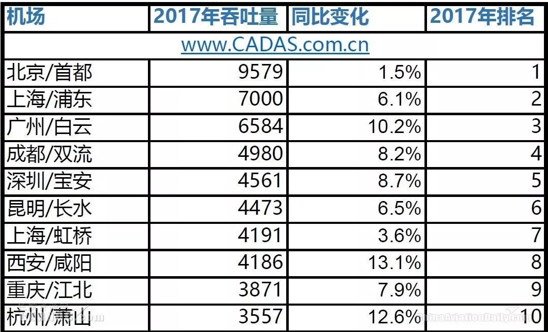 广州机场人口排名_广州白云机场图片