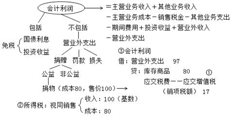 企业所得税易错点:公益性捐赠支出的账务处理