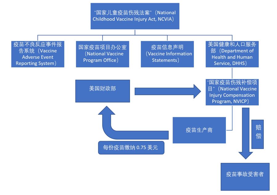 (美国疫苗市场法律监管制度简要框架图,制图:腾讯《深网》纪振宇)