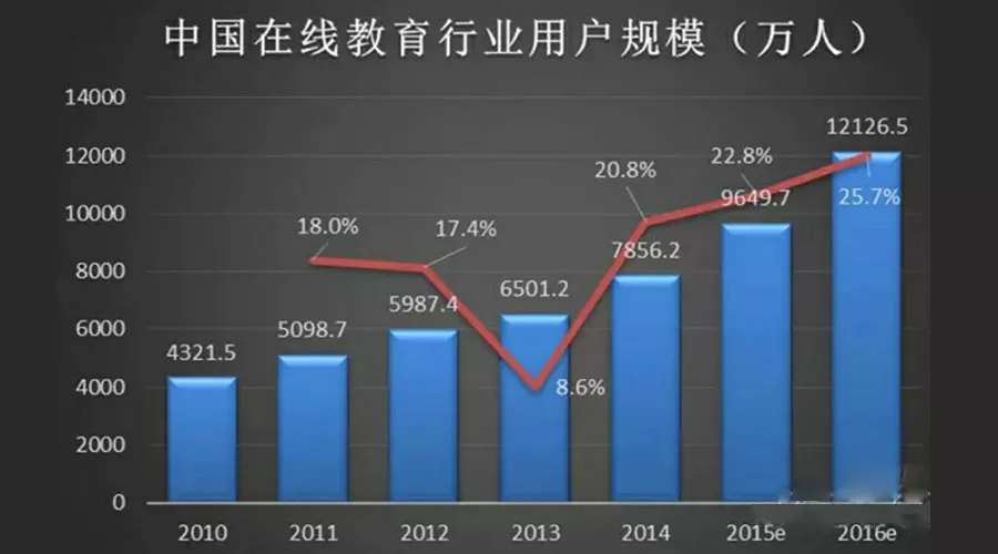 中国在线教育行业用户规模图