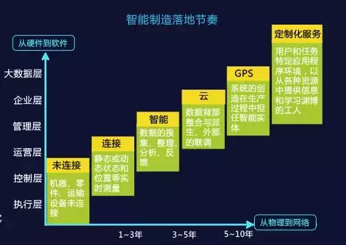 智能制造——引领新一轮制造业革命(产业链篇)