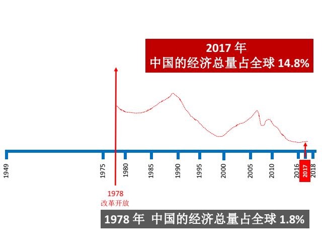 2017年国内生产总值占全球经济总量