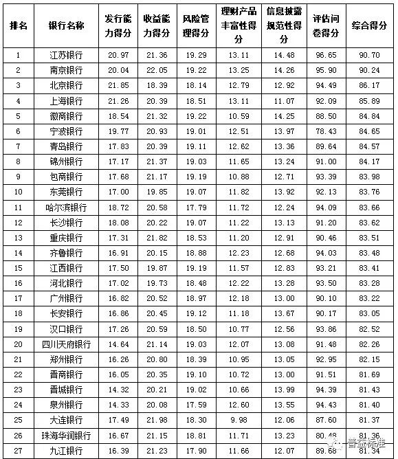 2018年二季度江苏银行综合理财能力排名城商行首位