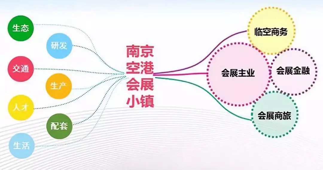 空港会展小镇产业定位据介绍,工业会展不同于一般会展,对于场馆的承重