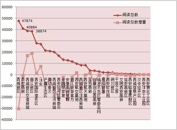 2020西咸新区各区gdp_多区域房价下跌 西安8月房价新鲜出炉