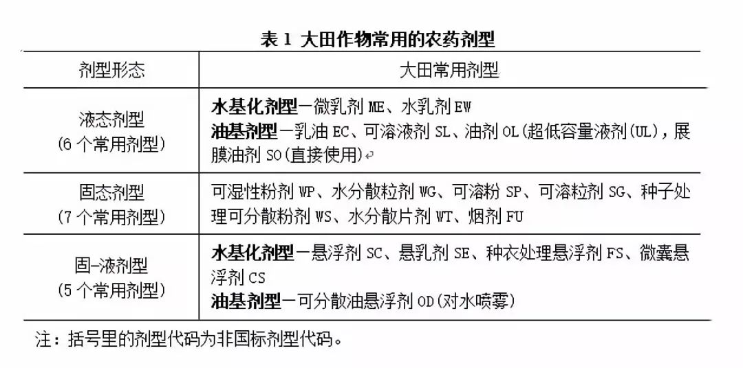 农药有效成分与剂型选择