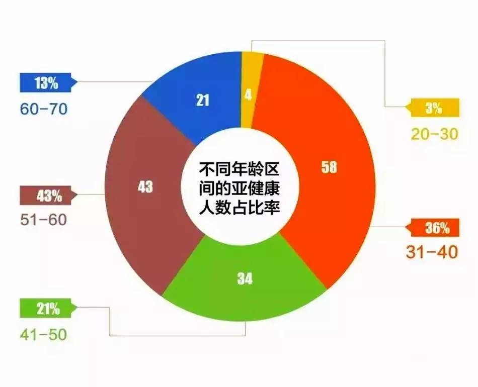 中国医学专家指出,目前中国"亚健康"人群比例达70.