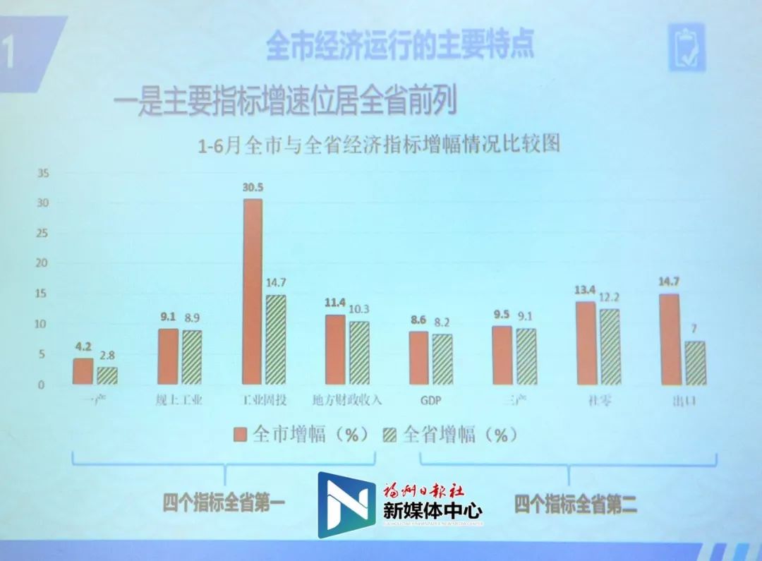 福州上半年gdp_福州gdp突破万亿图片(3)