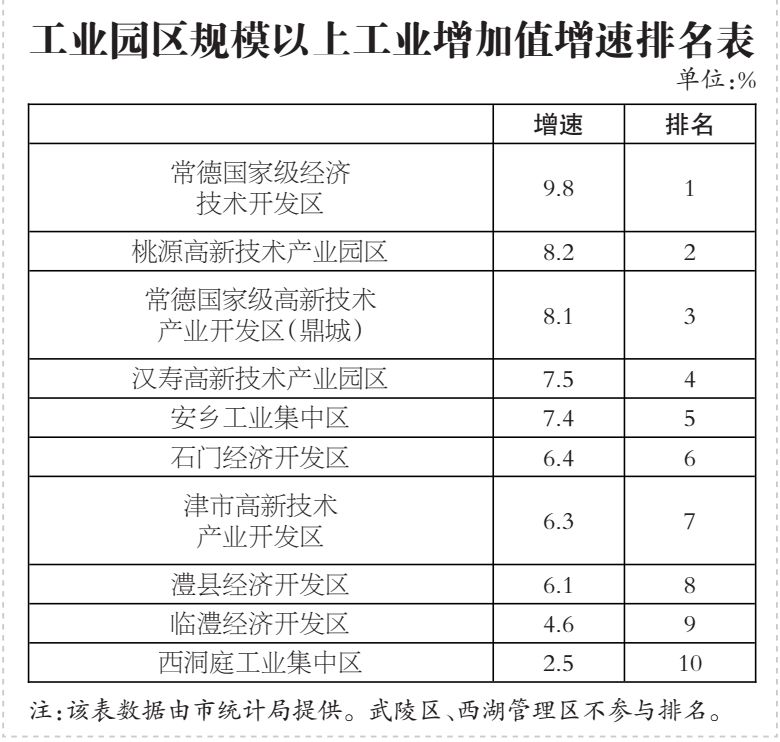 常德各县区经济增长gdp排名_常德市上半年经济发展主要指标排名出炉