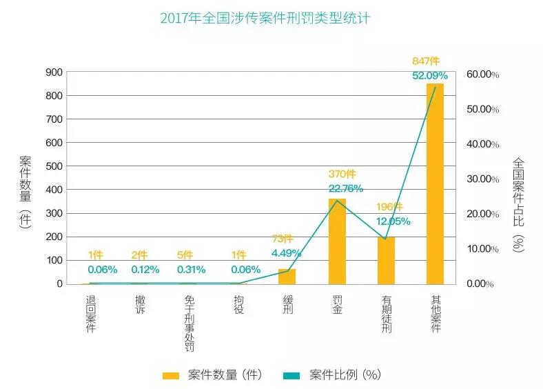 2017年度 中国传销案件 大数据报告