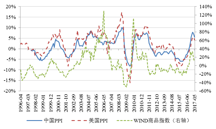 ppi与gdp_GDP平减指数 误区与估测 系列之十三