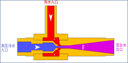 淋浴混水阀增压宝工作原理如图4所示,利用文丘里原理研发的射流增压