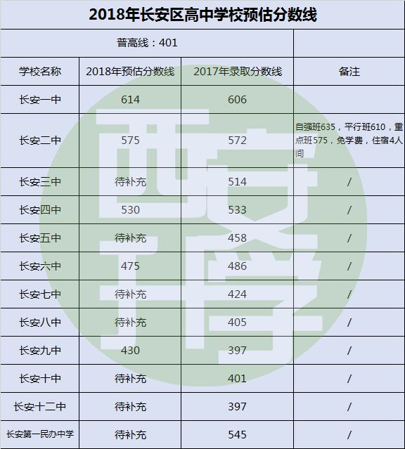 长安区2018年中考志愿填报指南及重点高中预估分数线