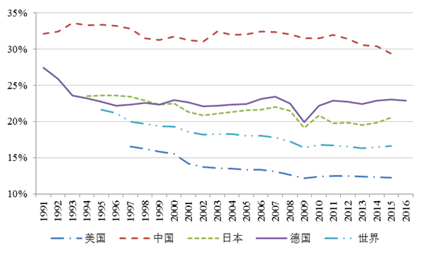 gdp制造业_到2050年,还有哪些国家将成为世界超级大国 除了美国,就是他