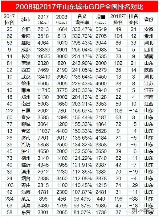 城市gdp虚假_辽宁 内蒙和天津率先挤GDP水分, 你能猜出下个城市会是哪(2)