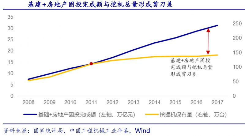 【数据】星空体育App下载新一轮基建固投将至少2倍于2011年4万亿时代工程机械(图3)