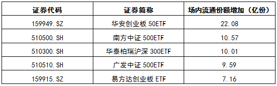 【基金市場研究周報】定開式基金髮行增多，資金持續流入ETF基金 商業 第8張