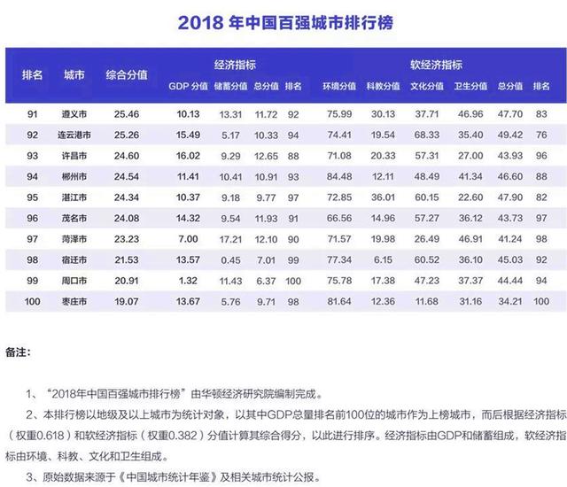 中国百强城市经济总量排名_中国物流百强排名