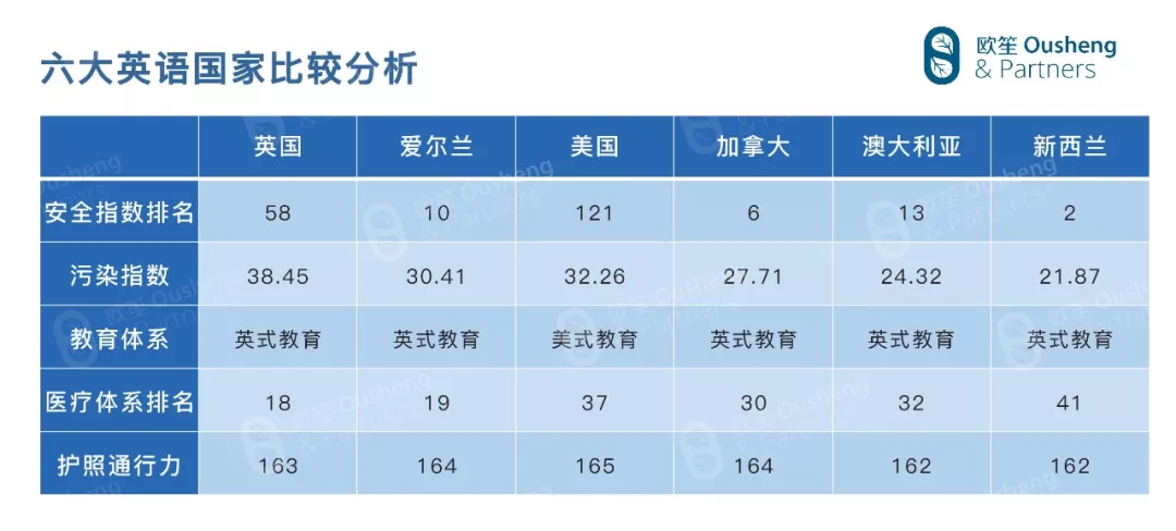 【欧笙投资】全球6大英语国家 移民政策差谈球吧体育异对比分析(图9)