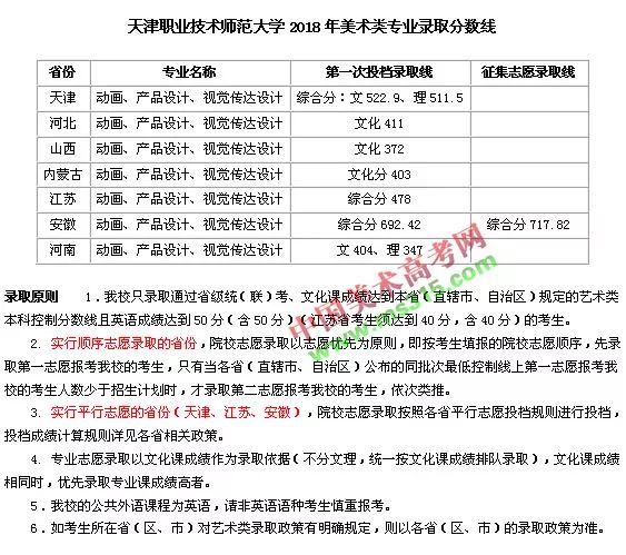 2018年天津职业技术师范大学美术类专业录取分数线