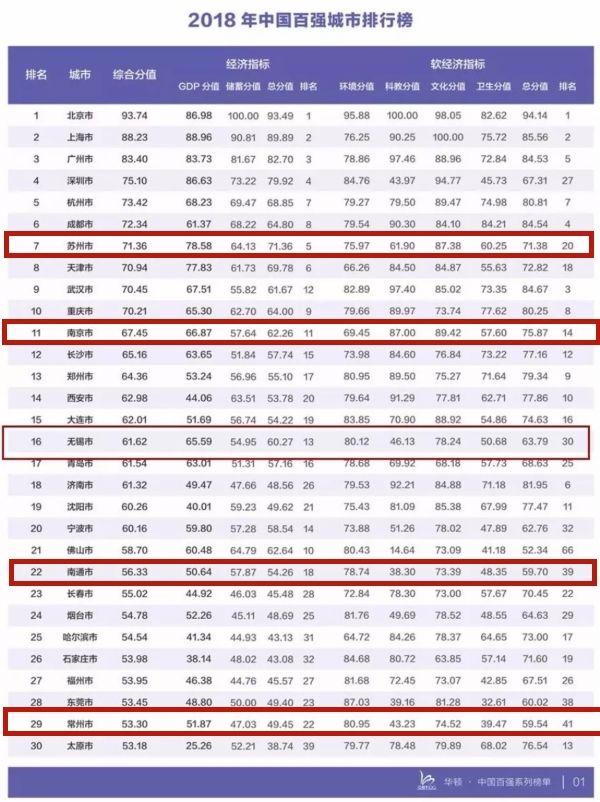 江苏13市全部入围gdp百强城市_最新城市GDP百强榜出炉 江苏13市全部入围,你的家乡排第几(2)