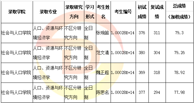 考研人口学_人口学考研科目考研参考书考研分数线考研经验(2)