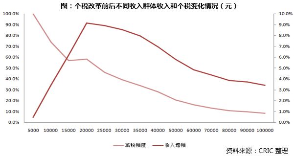 专题｜个税改革后，哪个收入阶层、哪些城市居民购房能力提升显著？