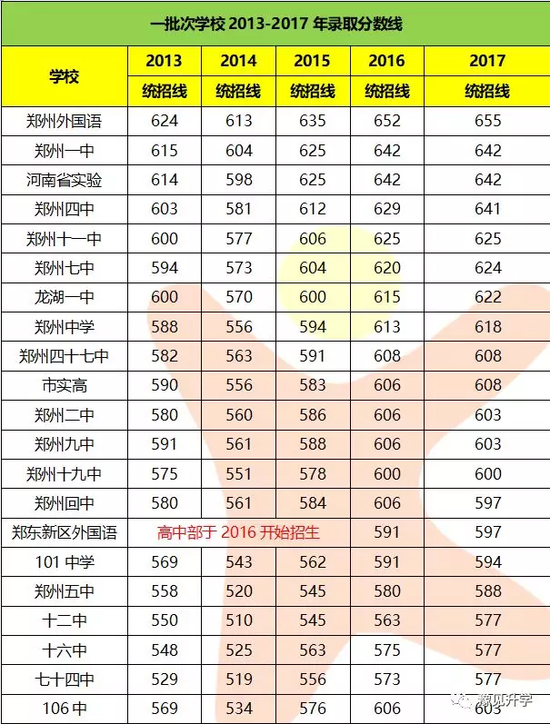 扩散 郑州各高中近5年中招录取分数线趋势图.附2018预测分数线