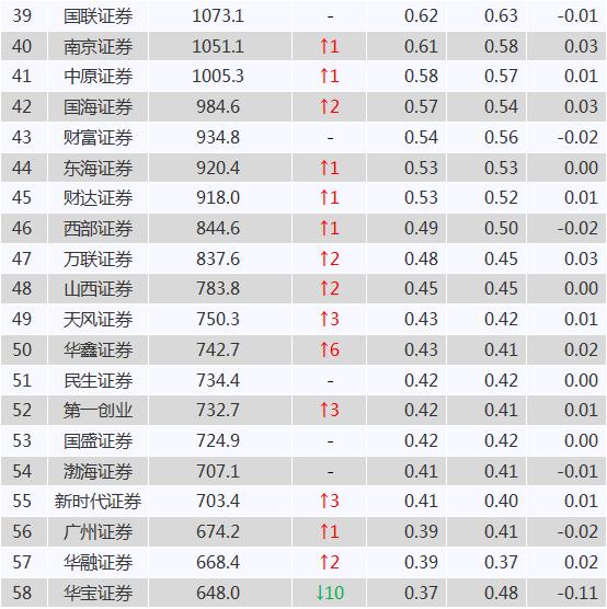 证券公司排名 2018中国证券公司排名对比