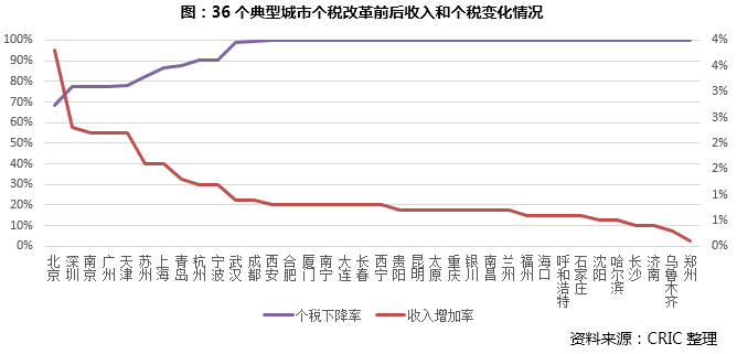 专题｜个税改革后，哪个收入阶层、哪些城市居民购房能力提升显著？