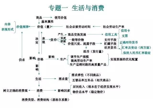 政治必修四知识点总结