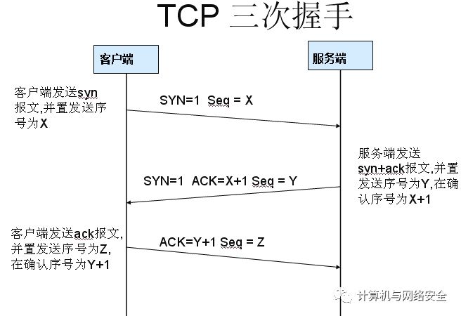 网络基础知识 | tcp 三次握手和四次挥手(动画版 & 女