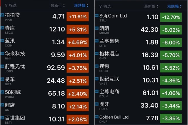 股訊｜Alphabet和FB均創歷史新高 陌陌大跌逾8% 商業 第2張