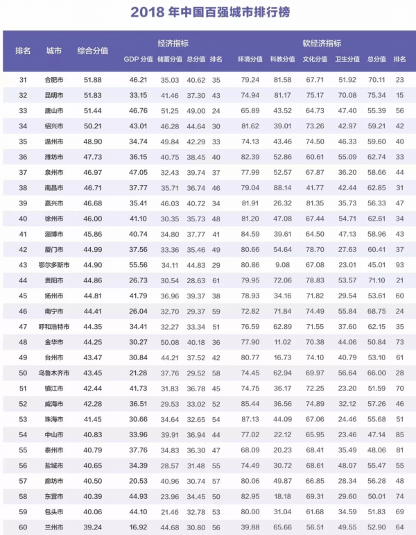 江苏13市全部入围gdp百强城市_最新城市GDP百强榜出炉 江苏13市全部入围,你的家乡排第几