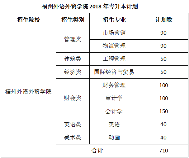 以上数据来源:福建外语外贸学院招生网.