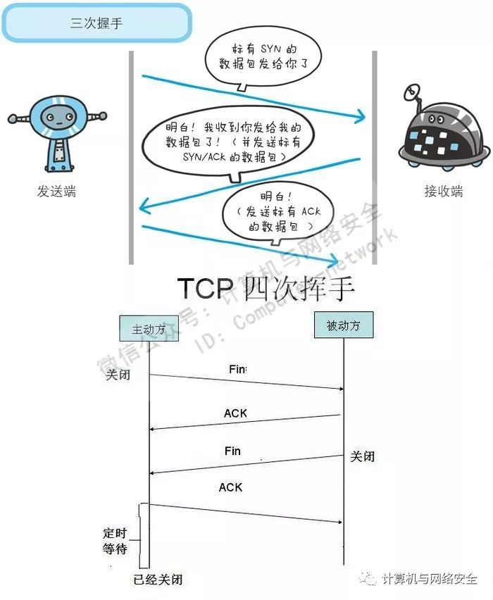 网络基础知识 | tcp 三次握手和四次挥手(动画版 & 女