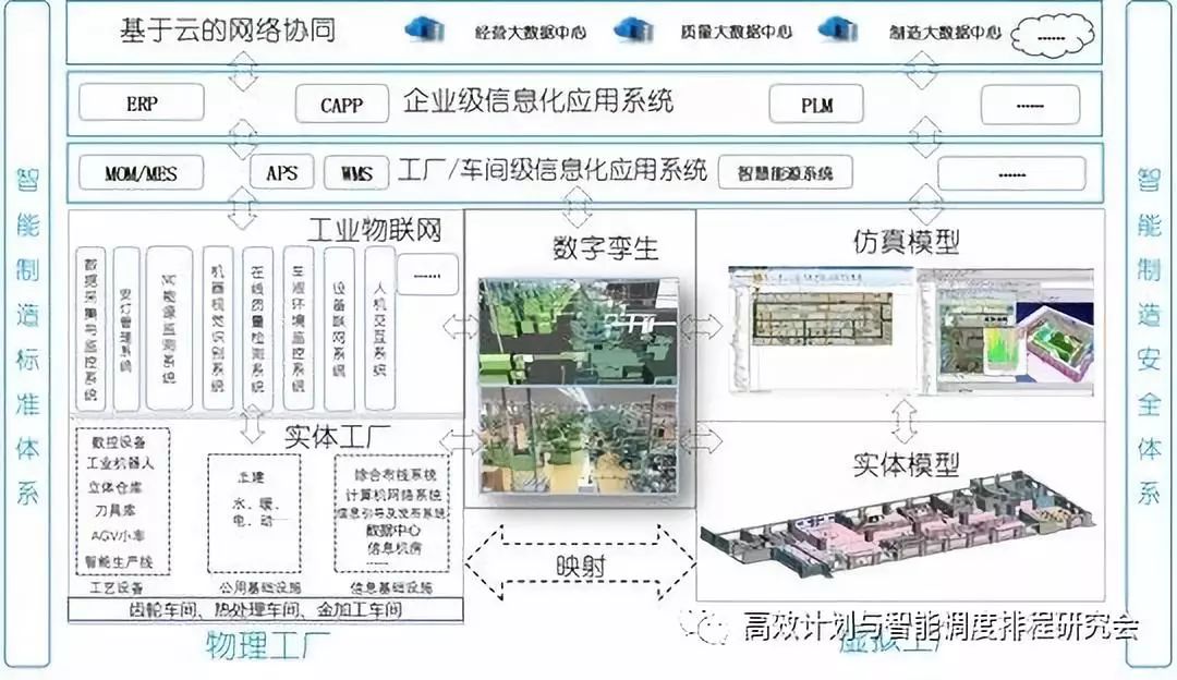 虚拟工厂在智能工厂全生命周期中的应用综述